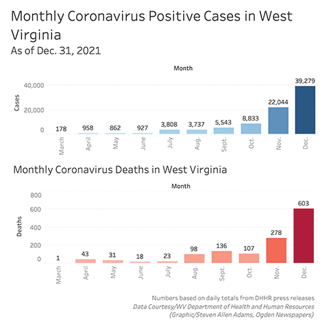 W.Va. December COVID-19 cases, deaths see major increases